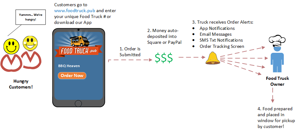 How food truck pub software works