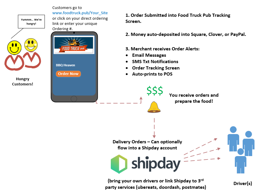 How Food Truck Pub works with 3rd party delivery services - ubereats, doordash, postmates